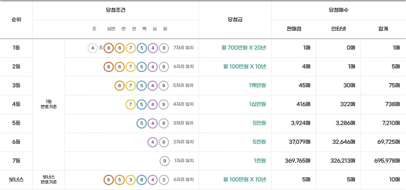 309회 연금복권 당첨금액