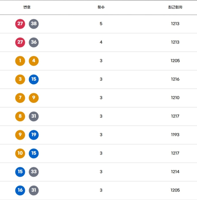 30주간 로또 궁합수-1219회 기준