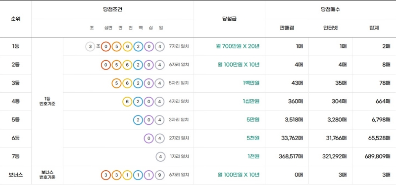 310회 연금복권 당첨금액