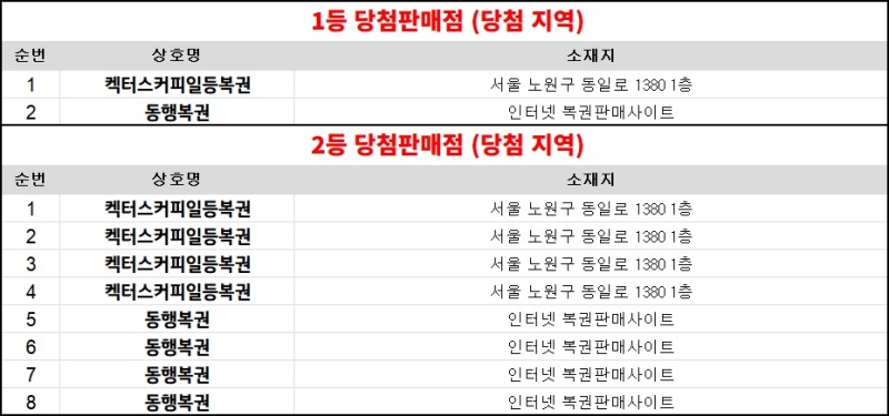 310회 연금복권 당첨판매점