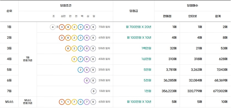 311회 연금복권 당첨금액