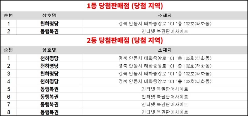 311회 연금복권 당첨판매점