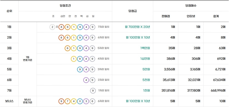 312회 연금복권 당첨매수
