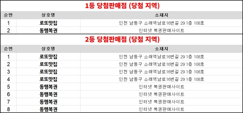 312회 연금복권 당첨판매점