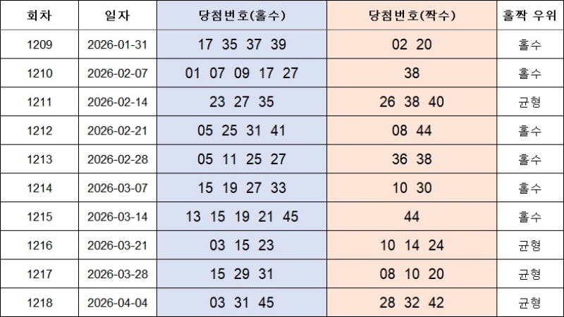 4. 홀짝번호 1219회