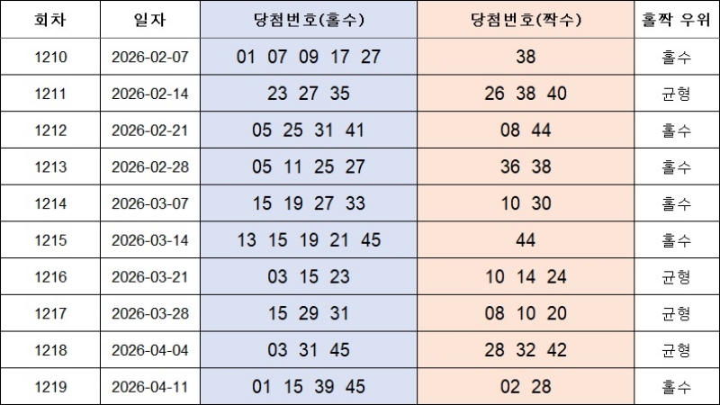 4. 홀짝번호 1220회