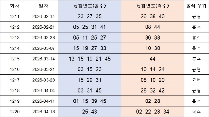 4. 홀짝번호 1221회