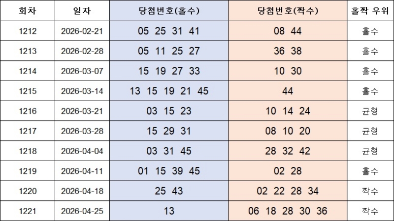 4. 홀짝번호 1222회