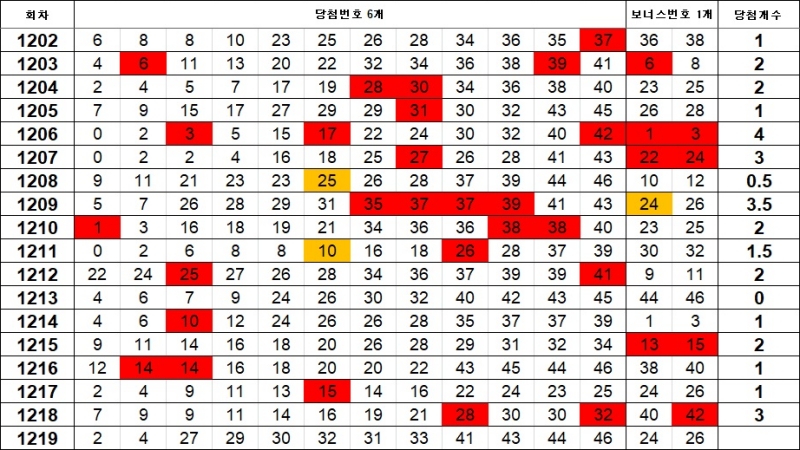 5. 이웃수 1219회