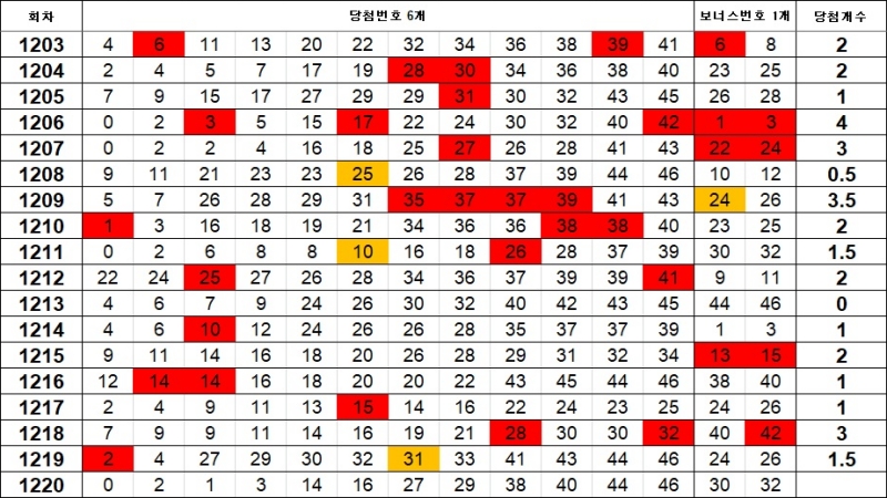 5. 이웃수 1220회