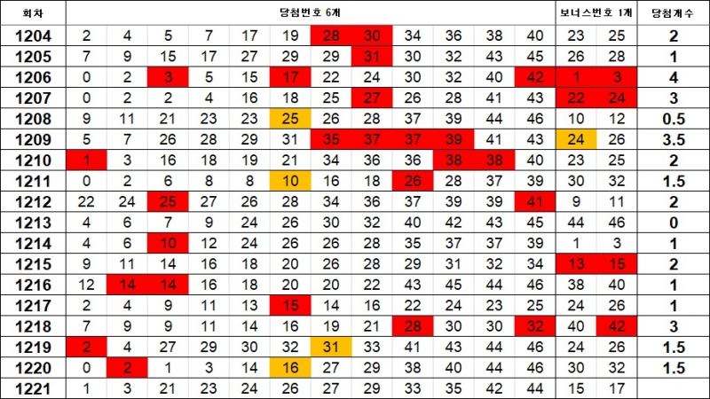 5. 이웃수 1221회