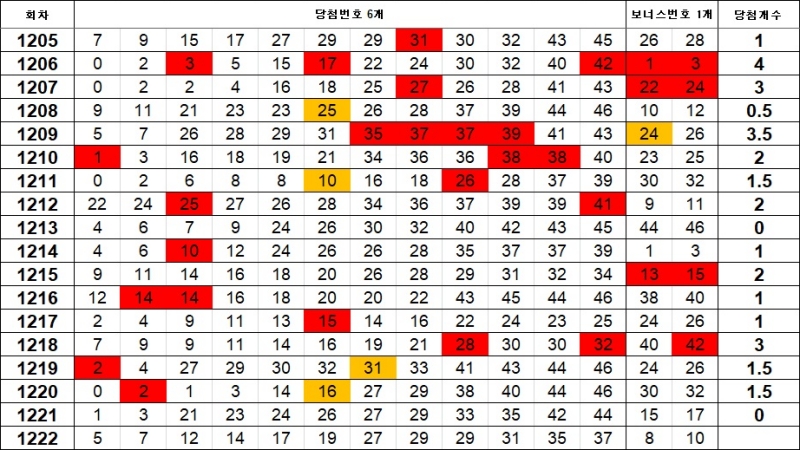 5. 이웃수 1222회