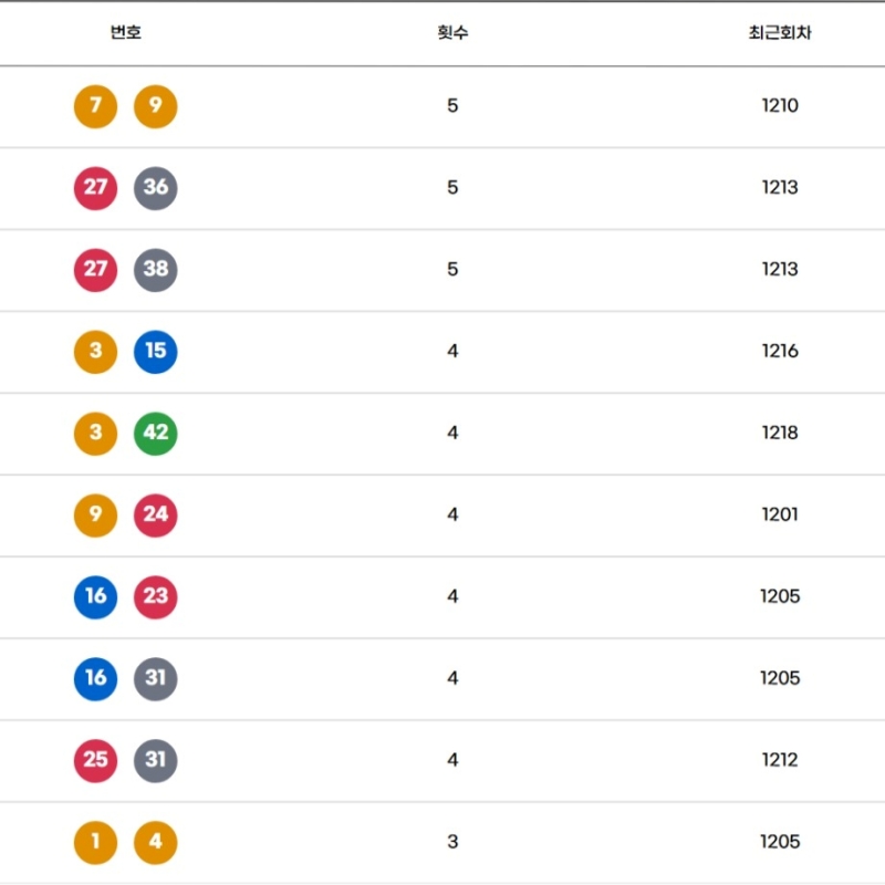 52주간 로또 궁합수-1220회 기준