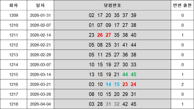 6. 연속번호 1219회