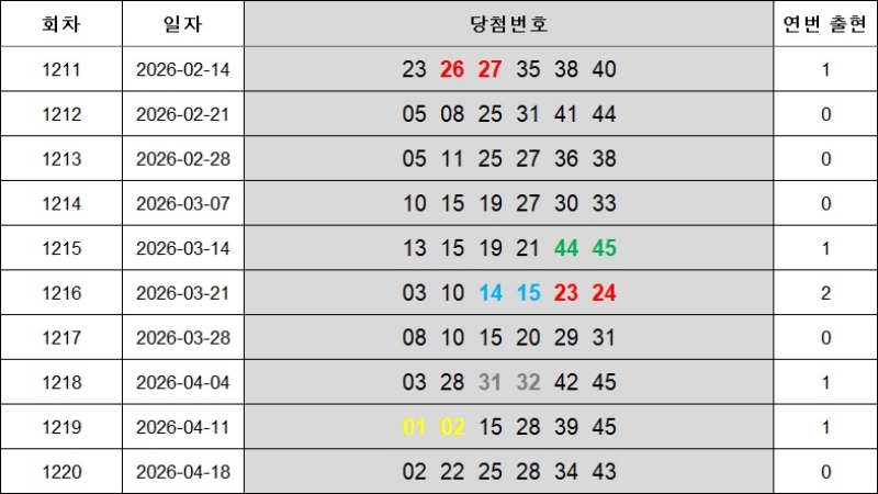 6. 연속번호 1221회