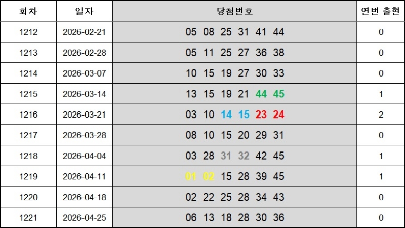 6. 연속번호 1222회