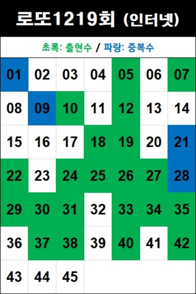 로또 1219회 인터넷 번호