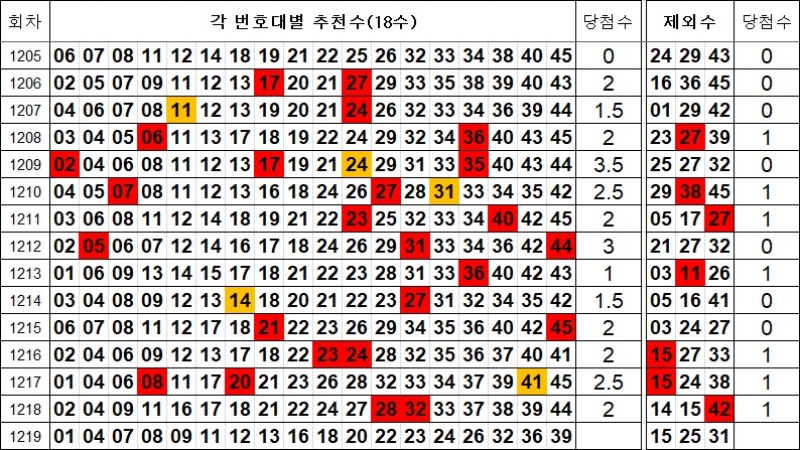 로또 1219회 제외수 및 추천수