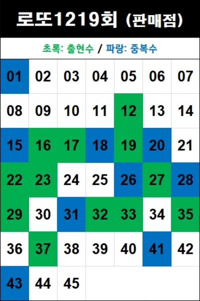 로또 1219회 판매점 번호