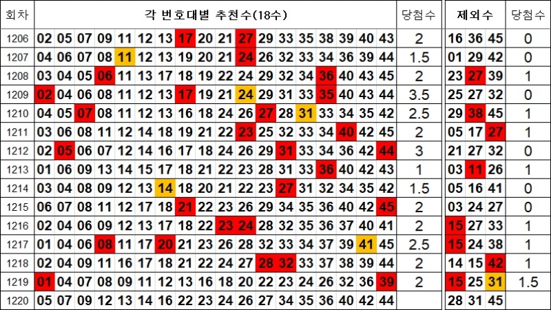 로또 1220회 제외수 및 추천수