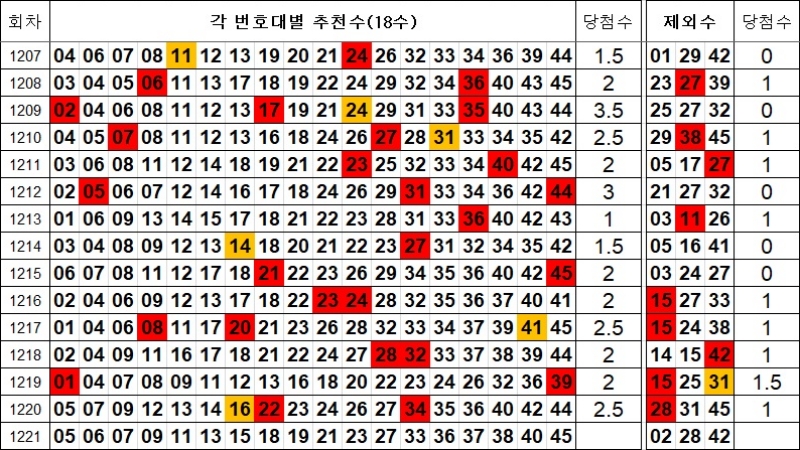 로또 1221회 제외수 및 추천수