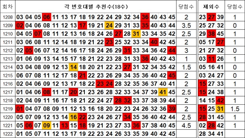 로또 1222회 제외수 및 추천수