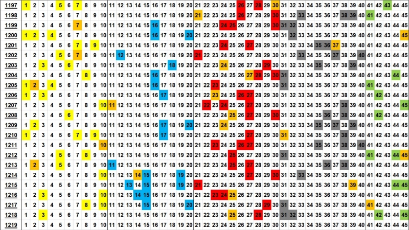 로또 분포도 1219회