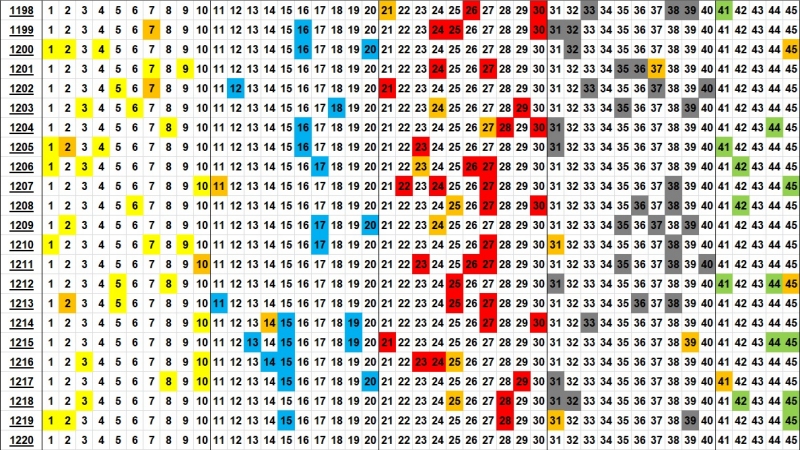 로또 분포도 1220회