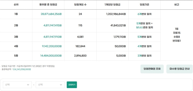 1222회 로또 당첨금액