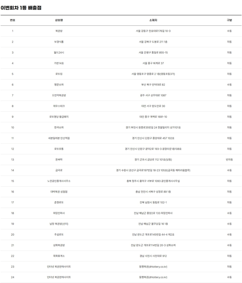 1222회 로또 당첨판매점