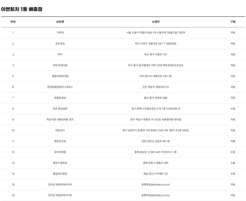1223회 로또 당첨판매점