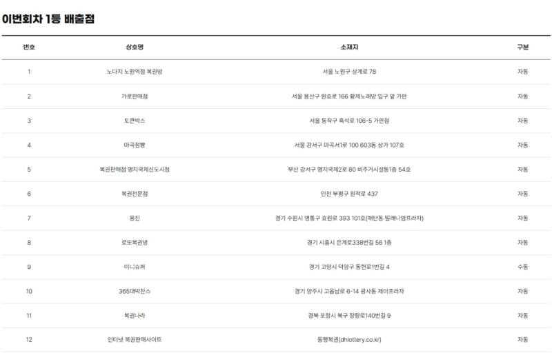 1224회 로또 당첨판매점