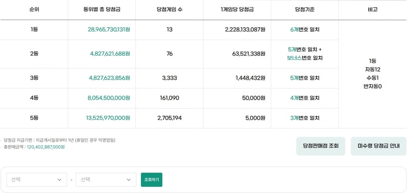 1225회 로또 당첨금액