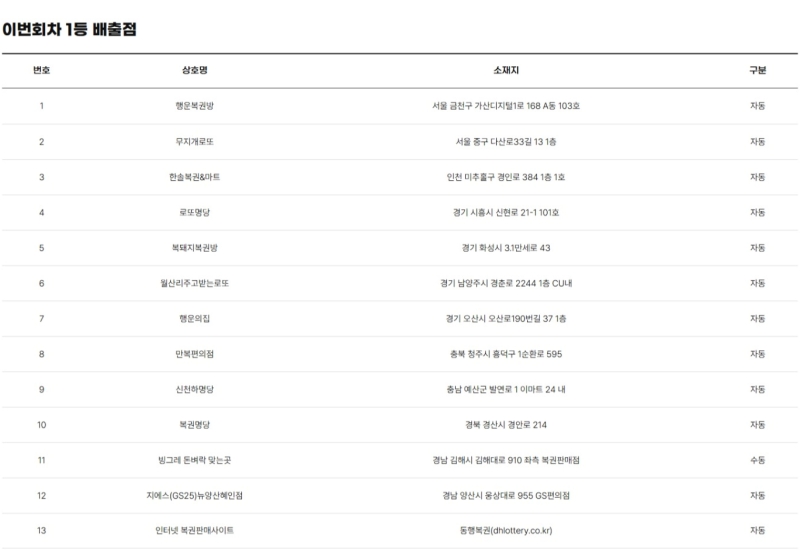 1225회 로또 당첨판매점