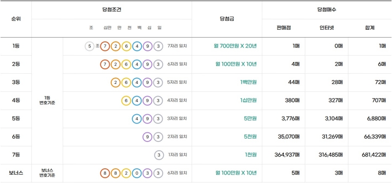 313회 연금복권 당첨금액