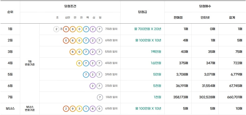 314회 연금복권 당첨금액