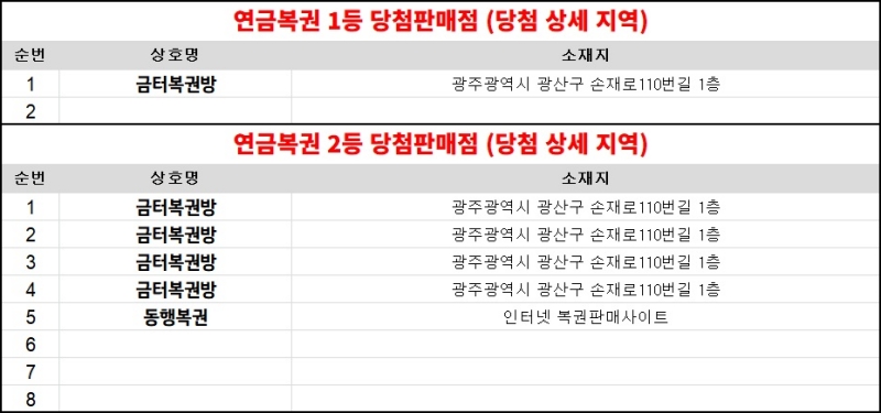314회 연금복권 당첨판매점
