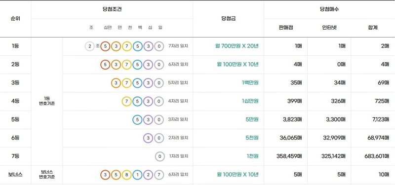 315회 연금복권 당첨금액