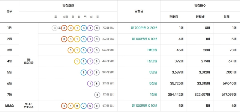 316회 연금복권 당첨금액