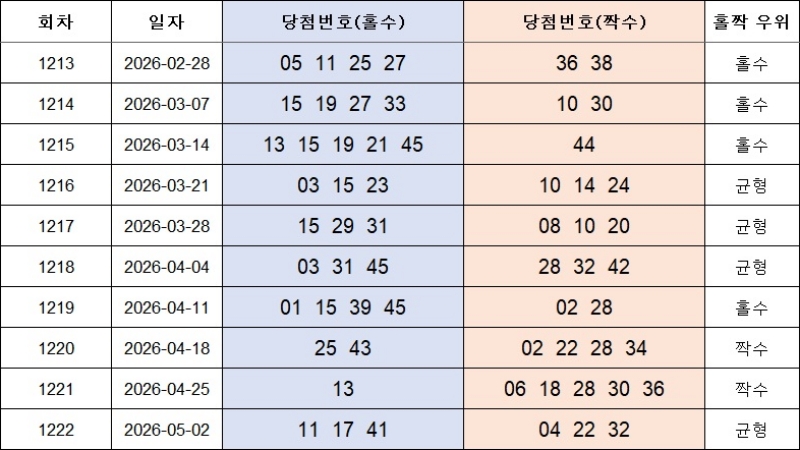 4. 홀짝번호 1223회