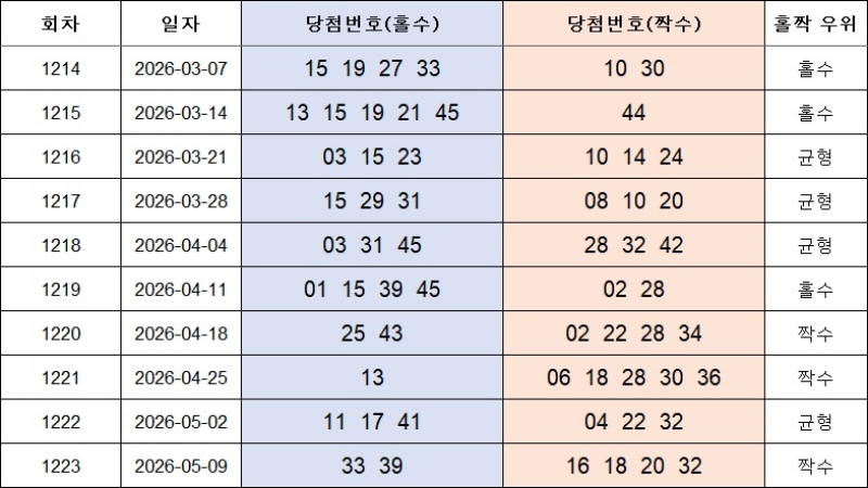 4. 홀짝번호 1224회