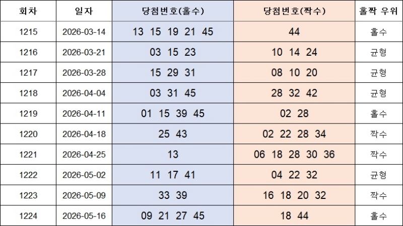 4. 홀짝번호 1225회