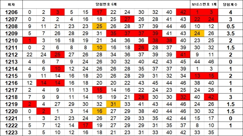 5. 이웃수 1223회