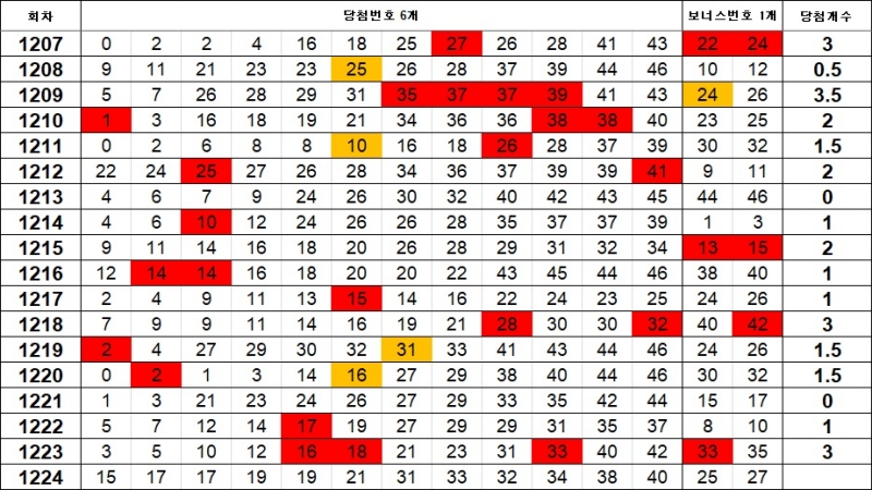 5. 이웃수 1224회