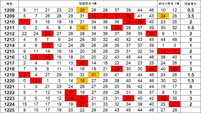 5. 이웃수 1225회