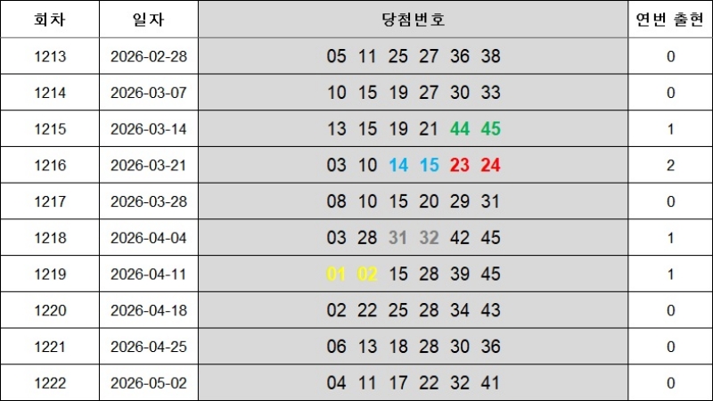 6. 연속번호 1223회