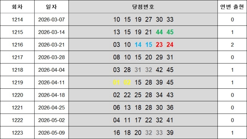 6. 연속번호 1224회