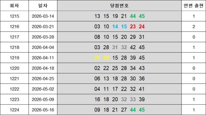 6. 연속번호 1225회