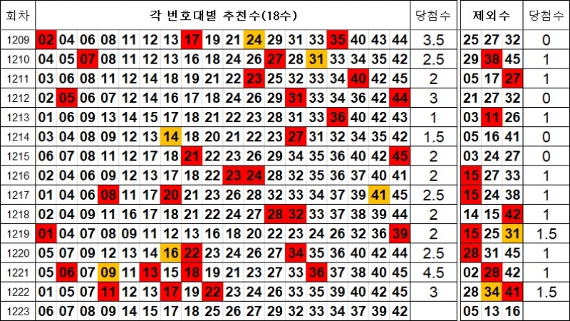 로또 1223회 제외수 및 추천수