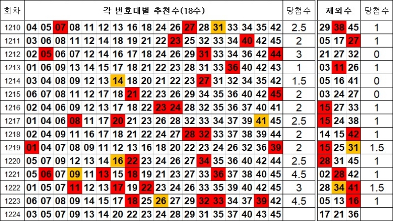 로또 1224회 제외수 및 추천수